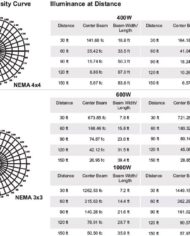 USSFLRxxxxWPL Luminous Intensity Curve and Illuminance at Distance