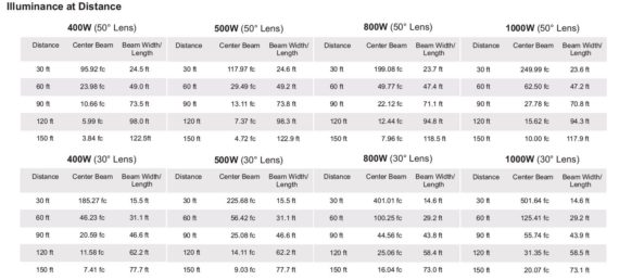 USSFLSxxxxWPL Illuminance at Distance